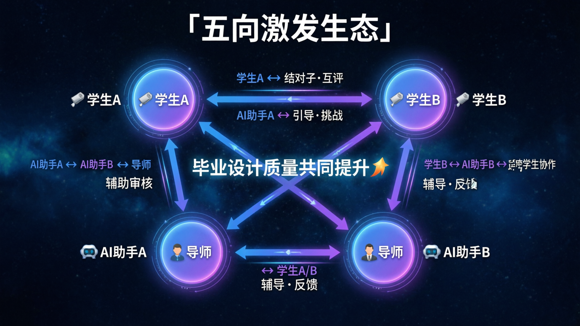 五向激发生态图